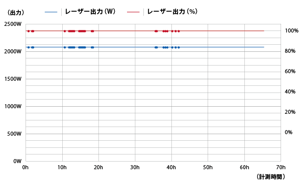 連続稼働時出力測定試験（65時間）