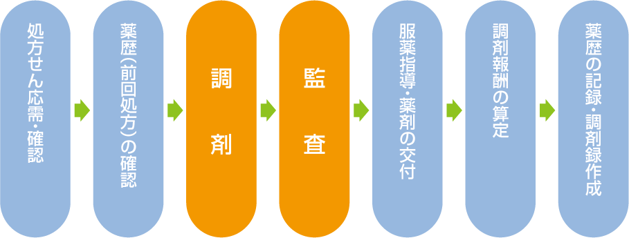 調剤薬局店舗での薬剤師業務の流れ