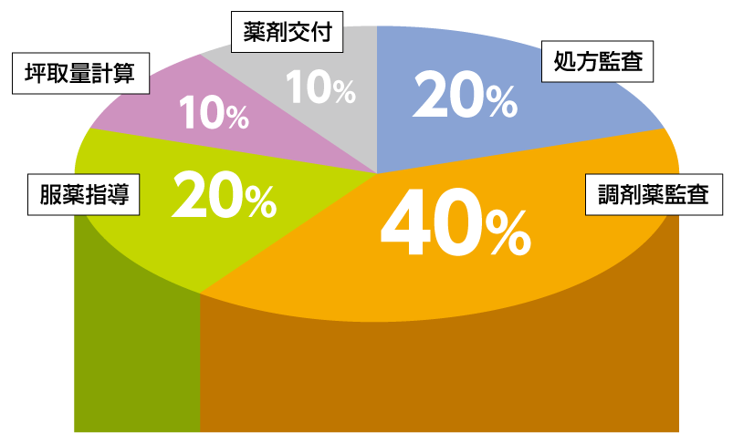 調剤薬監査40%, 服薬指導20%, 処方監査20%, 薬剤交付10%, 坪取量計算10%