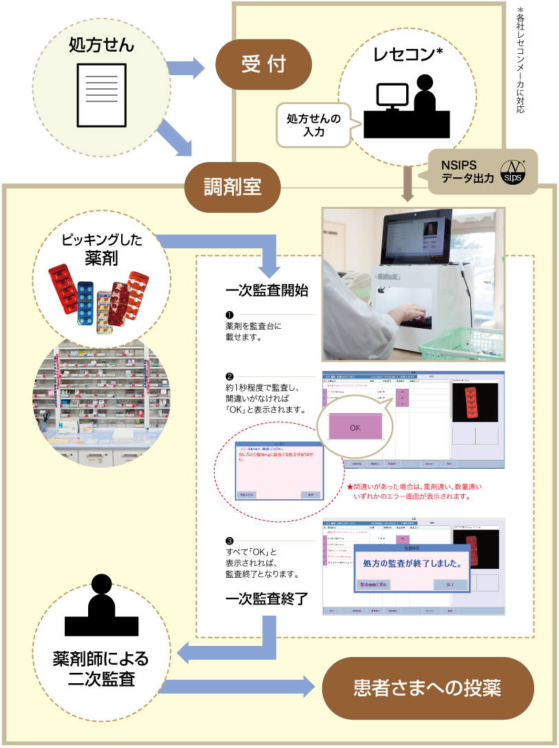 操作は簡単！薬を監査台に載せるだけです。