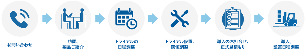 お問い合わせから導入までのフロー