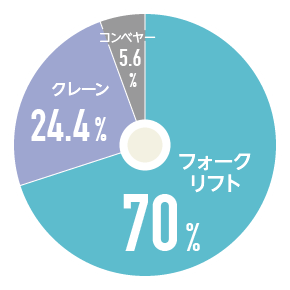 フォークリフトによる労働災害の割合