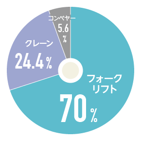 フォークリフトによる労働災害の割合