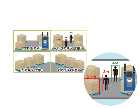 4画面でフォークリフトの死角を監視