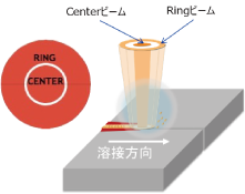 高出力ファイバーレーザーFOシリーズリングモード