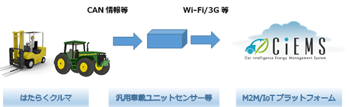 サービスの全体構成図