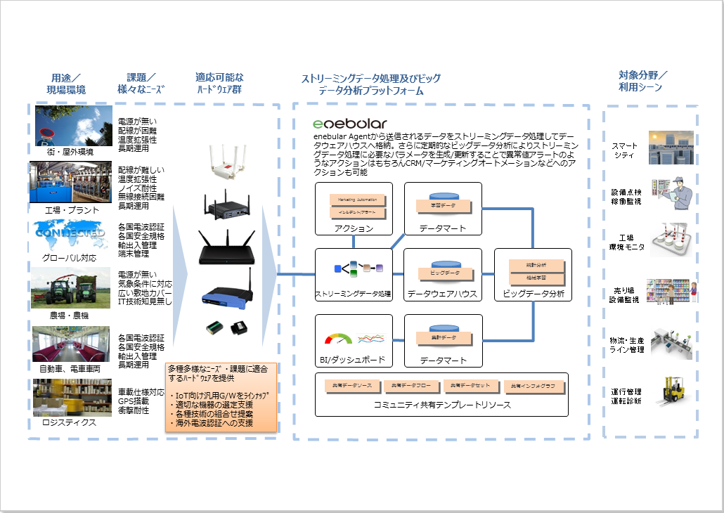 IoT分野での協業説明図