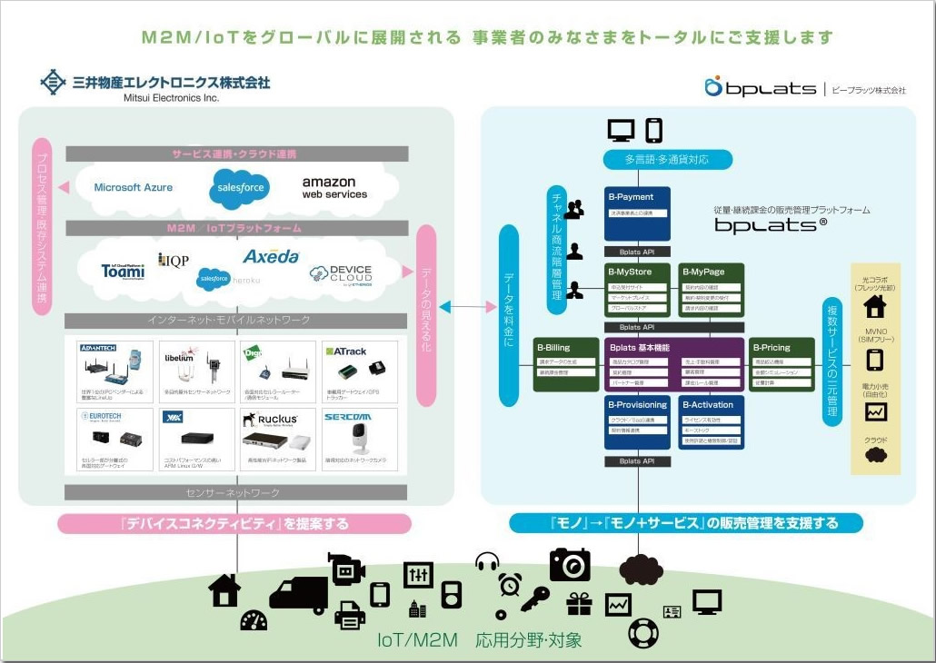 IoT分野での協業説明図