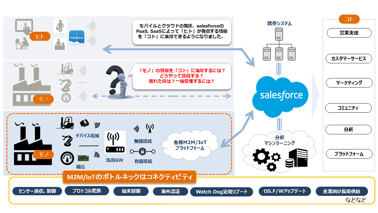 本プログラムのテクノロジーパートナーとして、利用状況に即した各種汎用デバイスを組合せ、参加パートナーであるクラウドプラットフォームインテグレーター各社との協業を通して、顧客のスピーディーなPoC(Proof of Concept)の実行と本番環境への移行を支援いたします。本プログラムにより、企業はSalesfoce1 Platformを基盤に、迅速にインターネットと連携したデバイスを市場に展開し、新しい形で顧客とつながることが可能になります。
